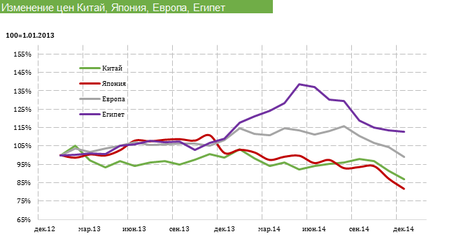 Russian lumber prices